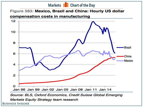 markets chart mexico top