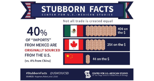 A CALIFORNIA STORY: HOW MANUFACTURING IN THE CALIBAJA MEGA REGION HIGHLIGHTS THE SUCCESS OF NAFTA/USMCA