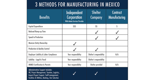 Three Methods Global Manufacturers Used to Start Manufacturing in Mexico
