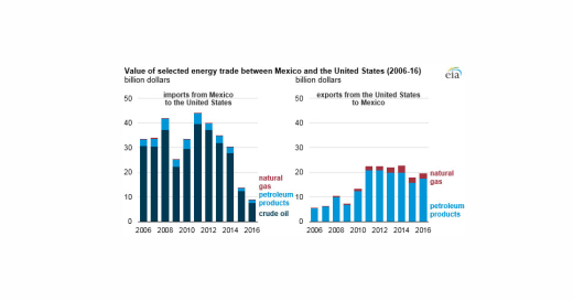 Mexico's Exports to the US