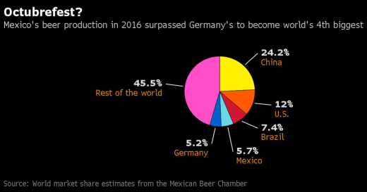 Mexican Beer Market Share