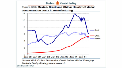 The 'Made in China' Story is Falling Apart
