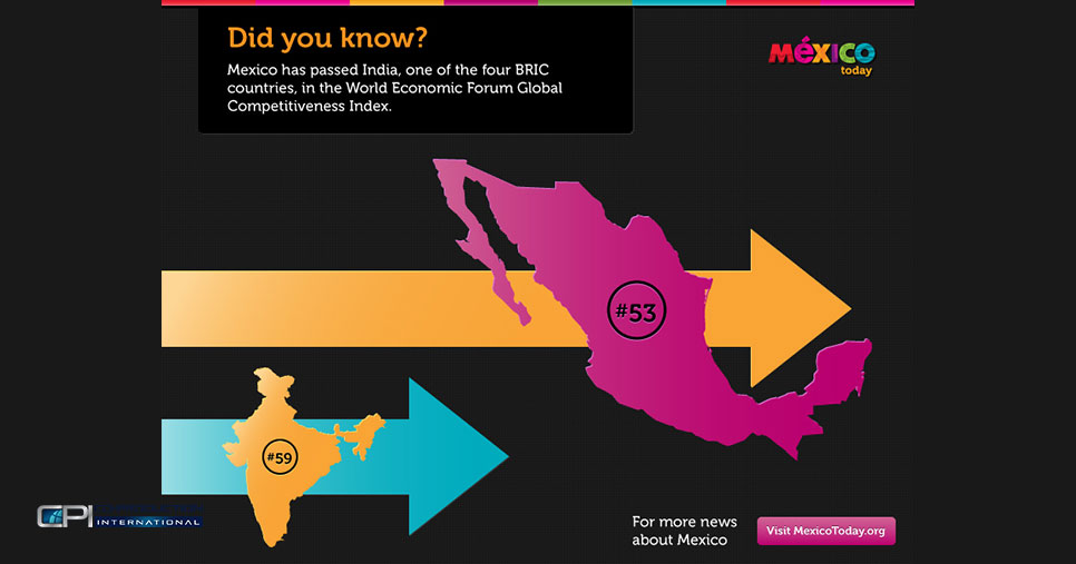 Did you know that Mexico passed India