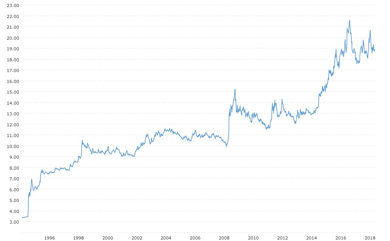 Us Dollar To Mexican Peso Exchange Rate History Chart