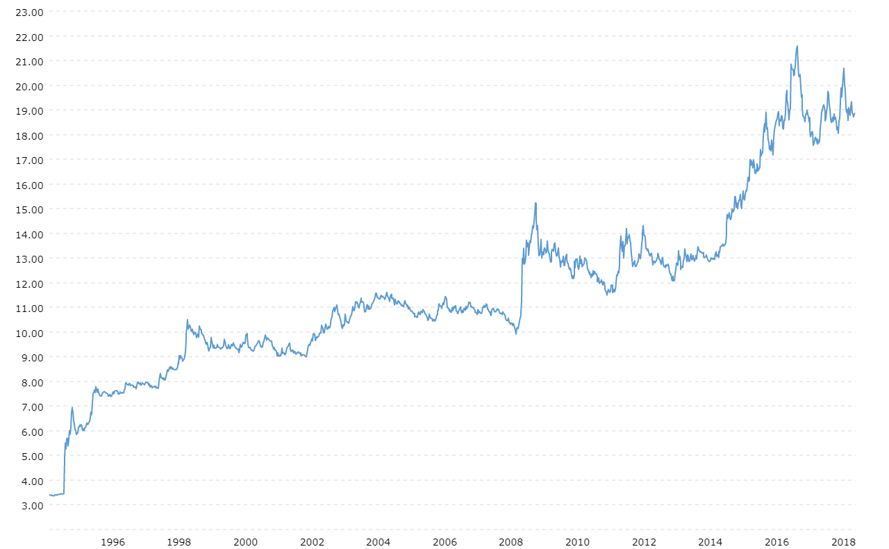 Currency Conversion Chart