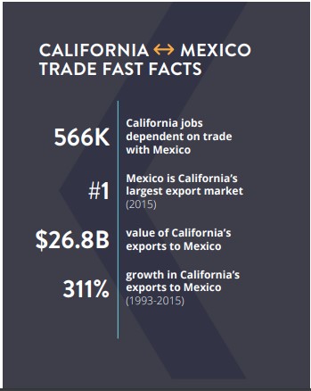 California Mexico Trade Facts Fig 1