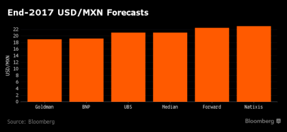 Wall Street Can’t Quit the Mexican Peso