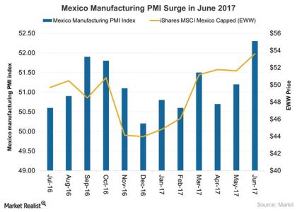 Mexico_Manufacturing_Activity_Leap