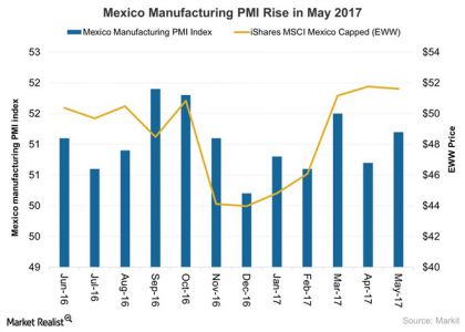 Mexico-Manufacturing-Seeks-Recovery-2017
