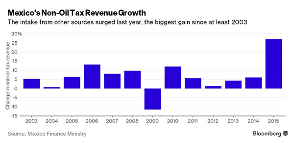 mexico non oil tax revenue growth