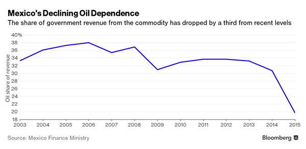 mexico oil dependence bloomberg