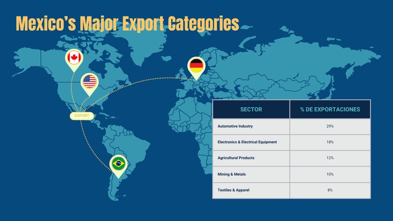 Mexicos Major Export Categories 1