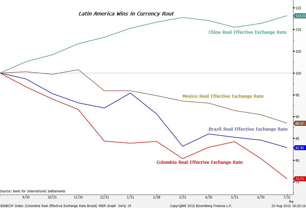 Currency Turmoil Reveals Winners in Latin America as China Loses large