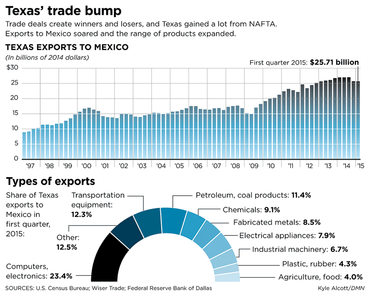texas exports mexico manufacturing nafta