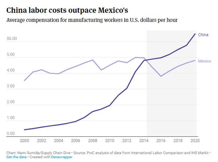 companies leaving china for mexico