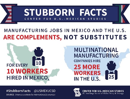 manufacturing jobs mexico us stubborn facts