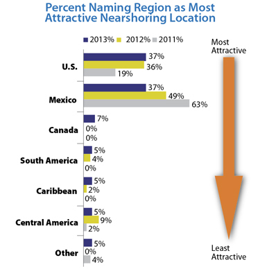 most-attractive-nearshoring-regions