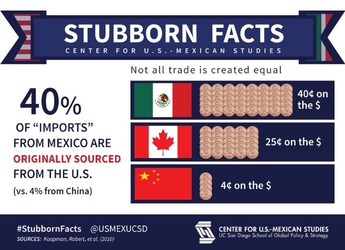 stubborn facts trade deficit